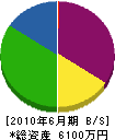 住田潜水海事 貸借対照表 2010年6月期