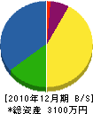 倉橋工務店 貸借対照表 2010年12月期