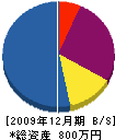 前田建設 貸借対照表 2009年12月期