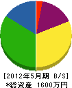 花田電気 貸借対照表 2012年5月期