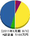 津田建設 貸借対照表 2011年8月期