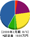 瀧澤板金加工所 貸借対照表 2008年2月期