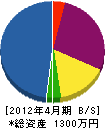 須田通信 貸借対照表 2012年4月期