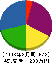 日東建設 貸借対照表 2008年3月期