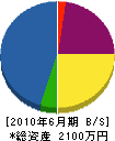 冨永造園 貸借対照表 2010年6月期