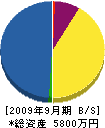 井上土建 貸借対照表 2009年9月期