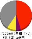 前田建設 損益計算書 2009年4月期