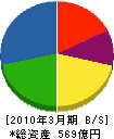 新神戸電機 貸借対照表 2010年3月期