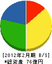 武田機工 貸借対照表 2012年2月期