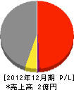 西日本電業社 損益計算書 2012年12月期
