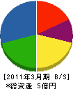 今井工務店 貸借対照表 2011年3月期