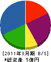 東武道路工業 貸借対照表 2011年3月期