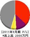 平田建設 損益計算書 2011年9月期