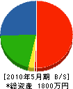 若林電工業 貸借対照表 2010年5月期