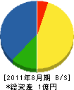 太田電工社 貸借対照表 2011年8月期