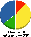 牛田水道 貸借対照表 2010年4月期
