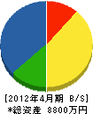 牛田水道 貸借対照表 2012年4月期