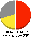 橋本電機商会 損益計算書 2009年12月期
