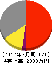 前田スチール 損益計算書 2012年7月期