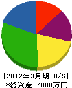 会津管工事（同） 貸借対照表 2012年3月期