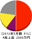 宮崎塗装店 損益計算書 2012年5月期