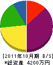 大井組 貸借対照表 2011年10月期