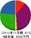 池田工業 貸借対照表 2012年11月期