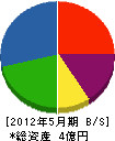 矢ケ部開発 貸借対照表 2012年5月期