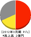 広井トーヨー住器 損益計算書 2012年3月期