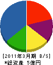 山陰ディーゼル商事 貸借対照表 2011年3月期