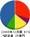 昭石化工 貸借対照表 2009年12月期
