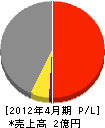 清津開発 損益計算書 2012年4月期