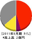 井ノ原建設 損益計算書 2011年8月期