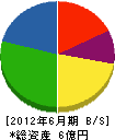 小澤土木 貸借対照表 2012年6月期