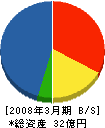 中国建設工業 貸借対照表 2008年3月期