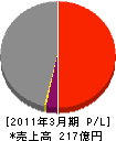 東京美装興業 損益計算書 2011年3月期