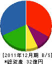 富士化水工業 貸借対照表 2011年12月期