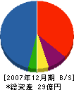 第一産業 貸借対照表 2007年12月期