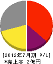 小松工務店 損益計算書 2012年7月期