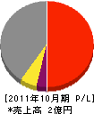 辰吉電気商会 損益計算書 2011年10月期