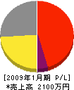 大春工務店 損益計算書 2009年1月期