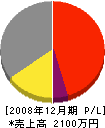 竹部重機 損益計算書 2008年12月期