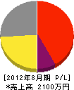 福岡冷暖房機商会 損益計算書 2012年8月期
