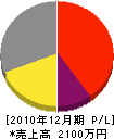 松本造園 損益計算書 2010年12月期