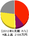 三井工業 損益計算書 2012年6月期