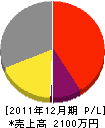 広田電気工業所 損益計算書 2011年12月期