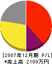 赤澤塗装工業社 損益計算書 2007年12月期