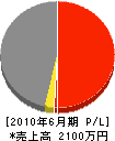 内田工務店 損益計算書 2010年6月期