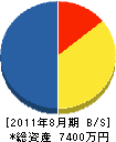 田中電工 貸借対照表 2011年8月期