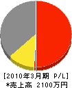 中川工務店 損益計算書 2010年3月期